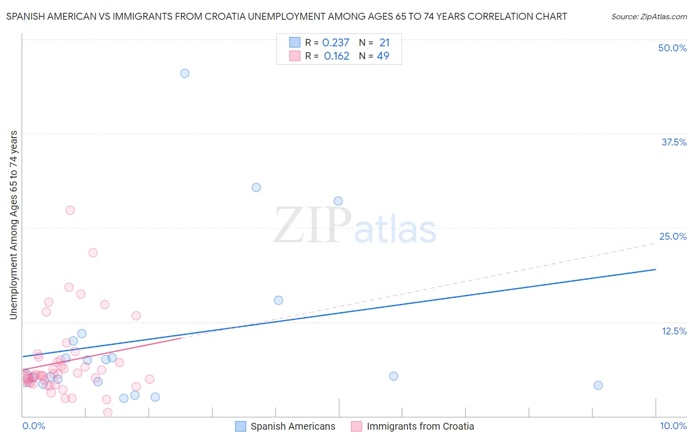 Spanish American vs Immigrants from Croatia Unemployment Among Ages 65 to 74 years