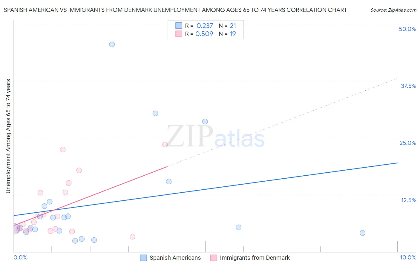 Spanish American vs Immigrants from Denmark Unemployment Among Ages 65 to 74 years
