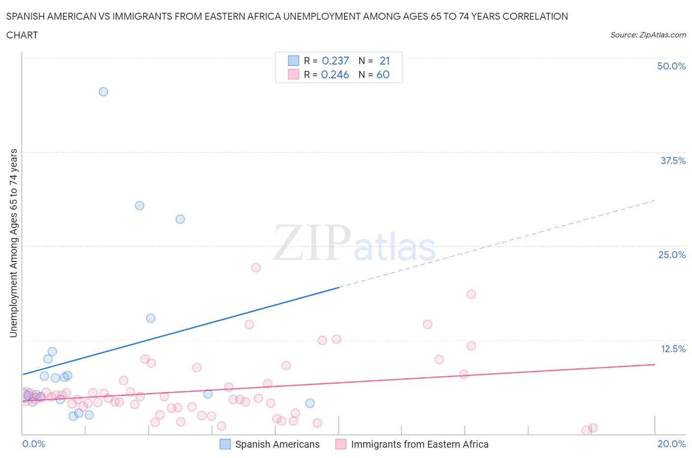 Spanish American vs Immigrants from Eastern Africa Unemployment Among Ages 65 to 74 years