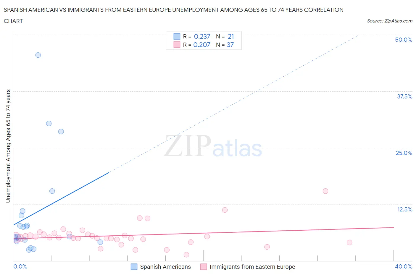 Spanish American vs Immigrants from Eastern Europe Unemployment Among Ages 65 to 74 years