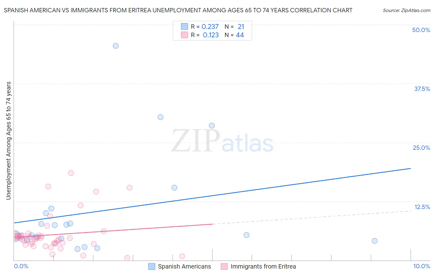 Spanish American vs Immigrants from Eritrea Unemployment Among Ages 65 to 74 years