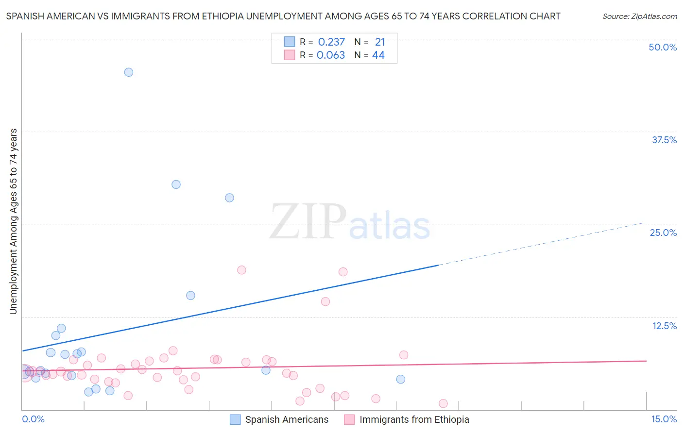 Spanish American vs Immigrants from Ethiopia Unemployment Among Ages 65 to 74 years