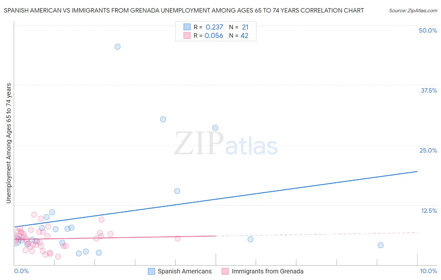 Spanish American vs Immigrants from Grenada Unemployment Among Ages 65 to 74 years