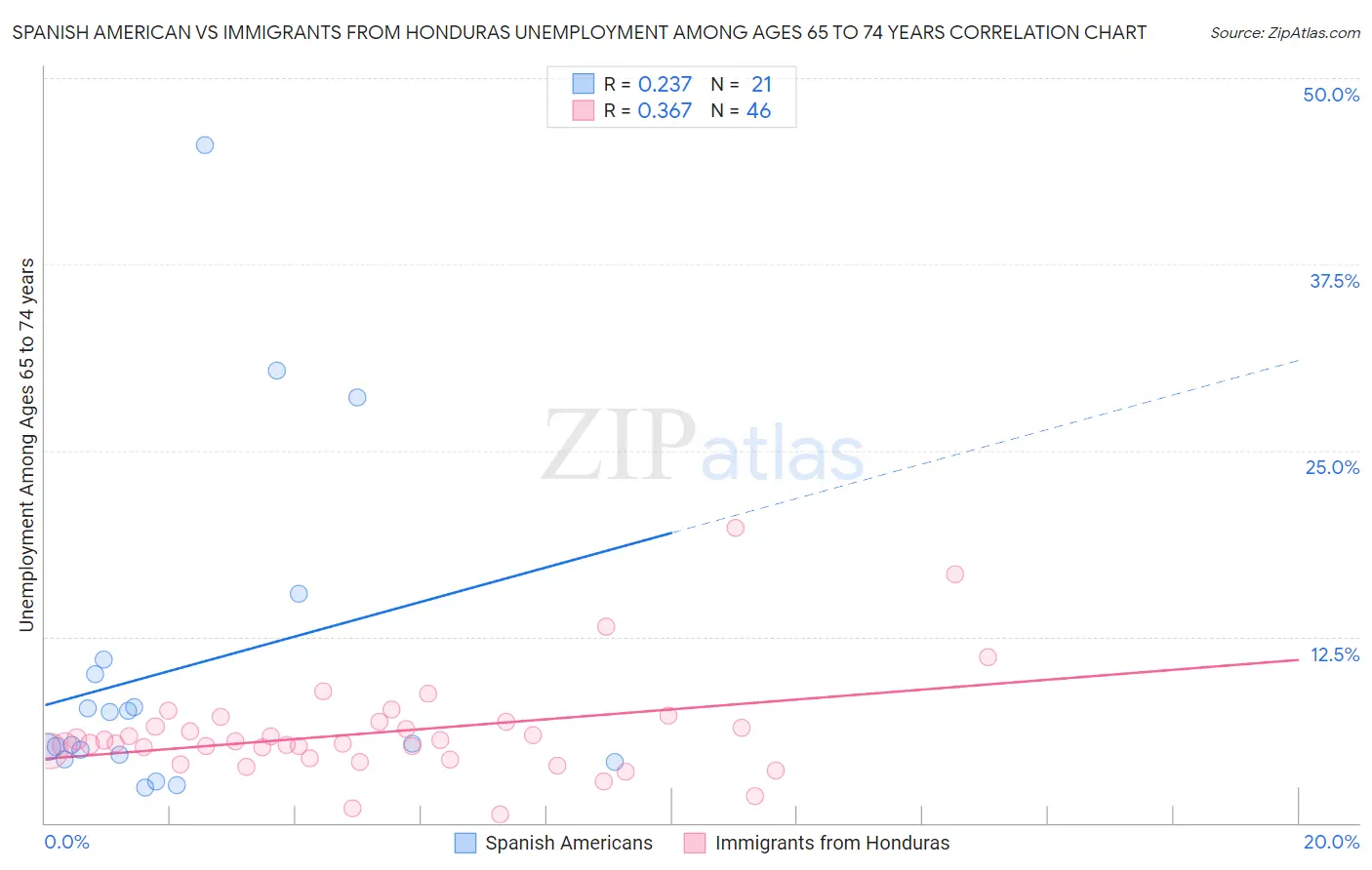 Spanish American vs Immigrants from Honduras Unemployment Among Ages 65 to 74 years