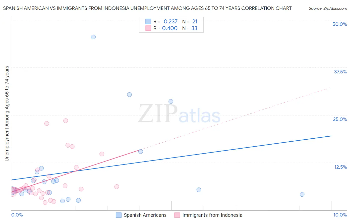 Spanish American vs Immigrants from Indonesia Unemployment Among Ages 65 to 74 years