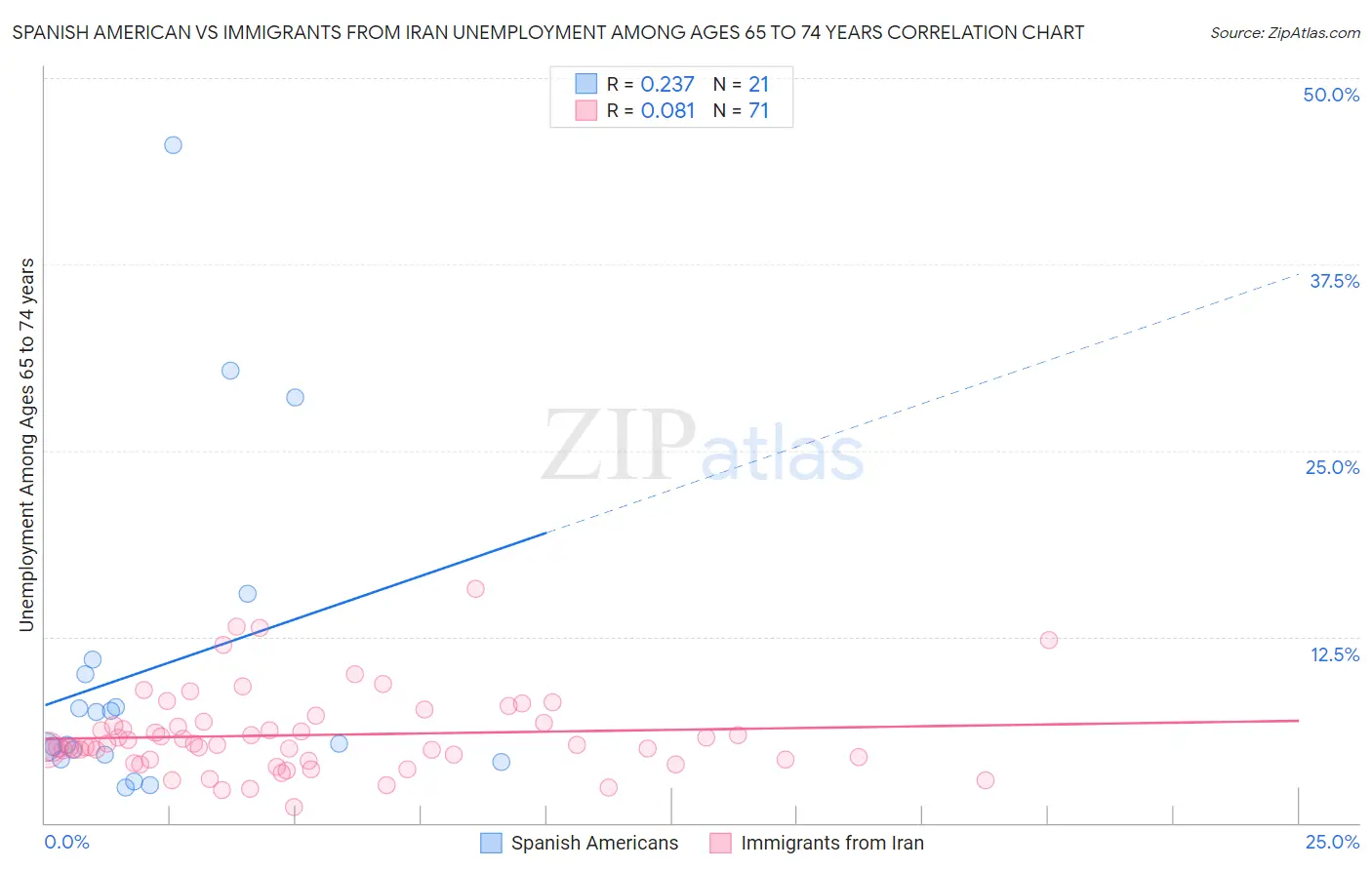 Spanish American vs Immigrants from Iran Unemployment Among Ages 65 to 74 years