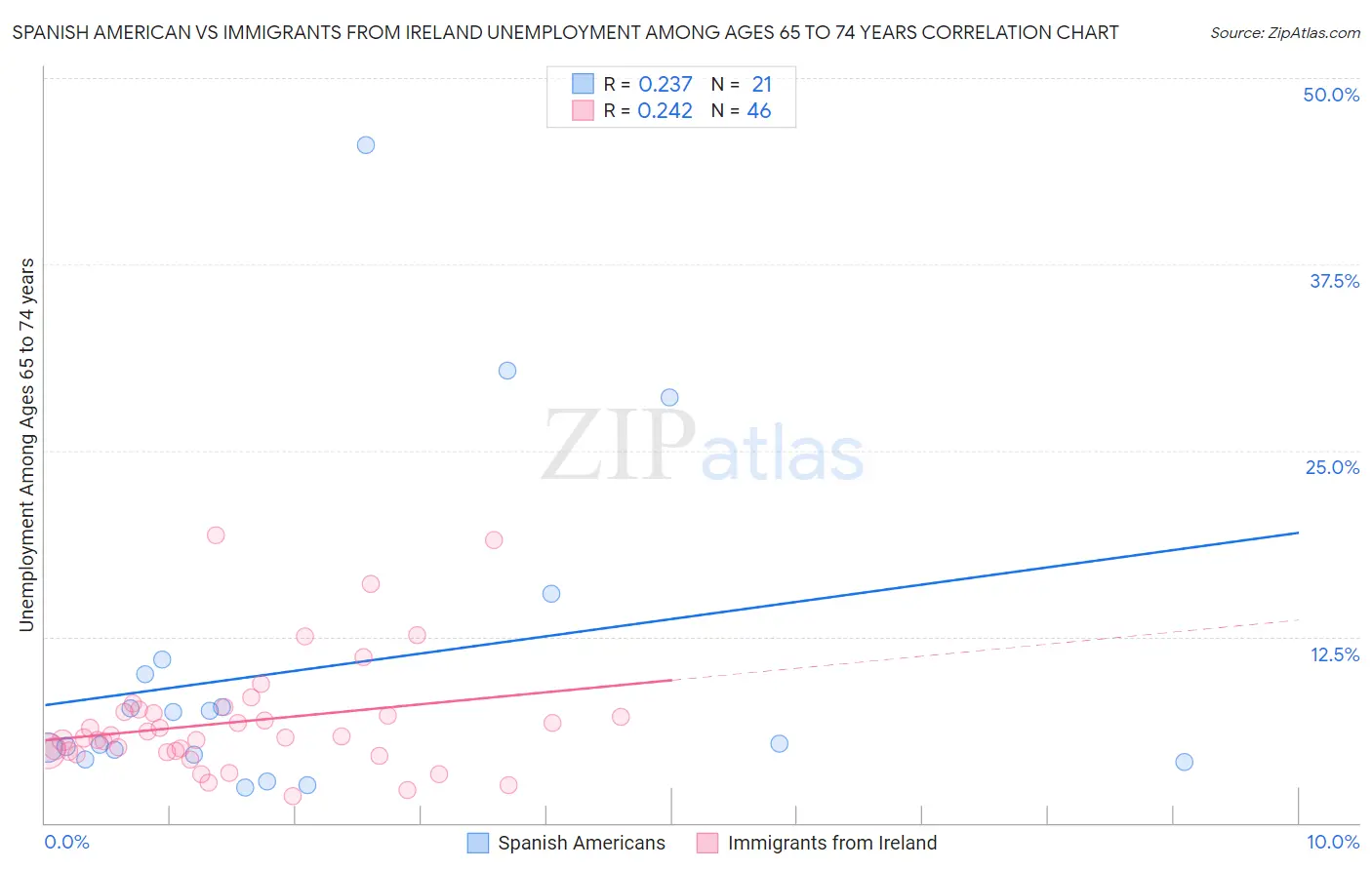 Spanish American vs Immigrants from Ireland Unemployment Among Ages 65 to 74 years