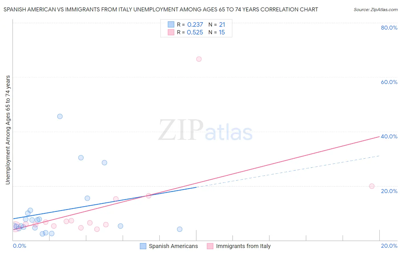 Spanish American vs Immigrants from Italy Unemployment Among Ages 65 to 74 years