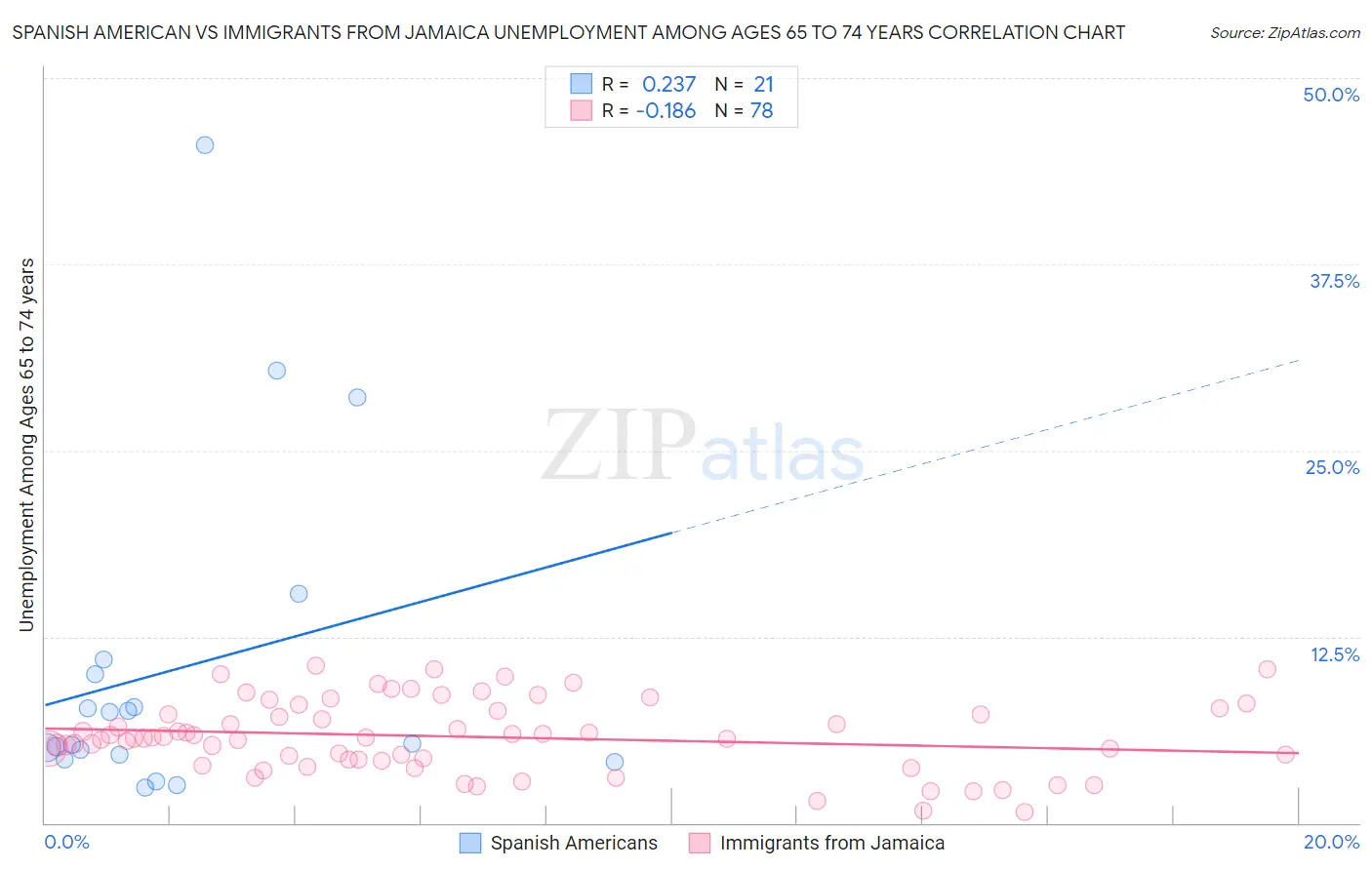 Spanish American vs Immigrants from Jamaica Unemployment Among Ages 65 to 74 years