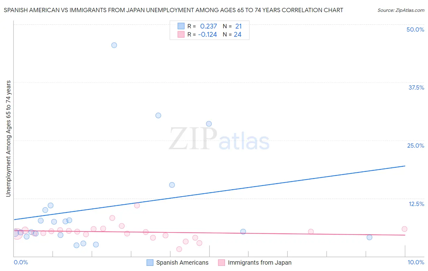 Spanish American vs Immigrants from Japan Unemployment Among Ages 65 to 74 years