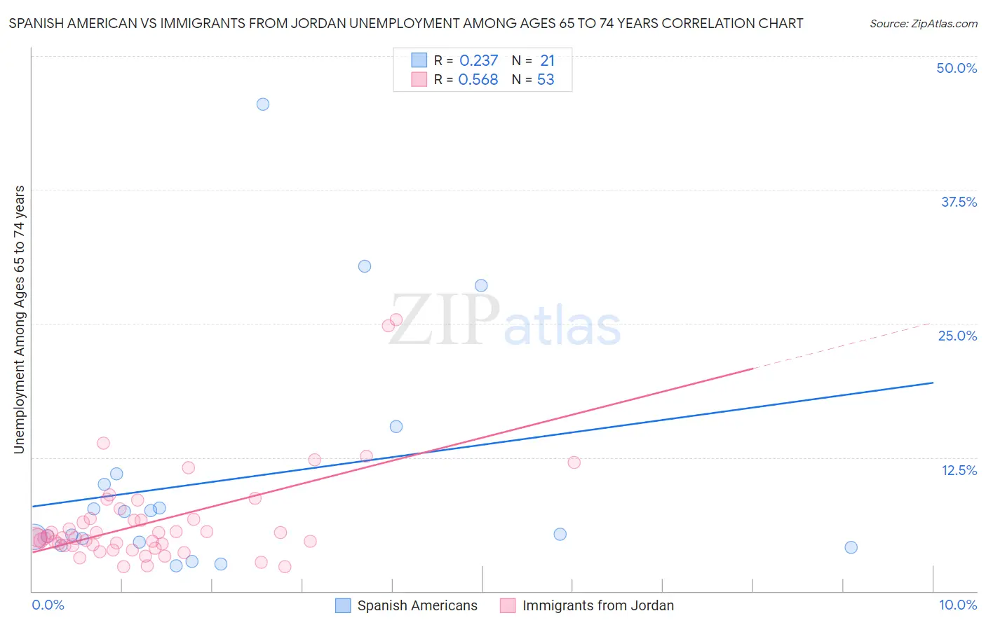 Spanish American vs Immigrants from Jordan Unemployment Among Ages 65 to 74 years