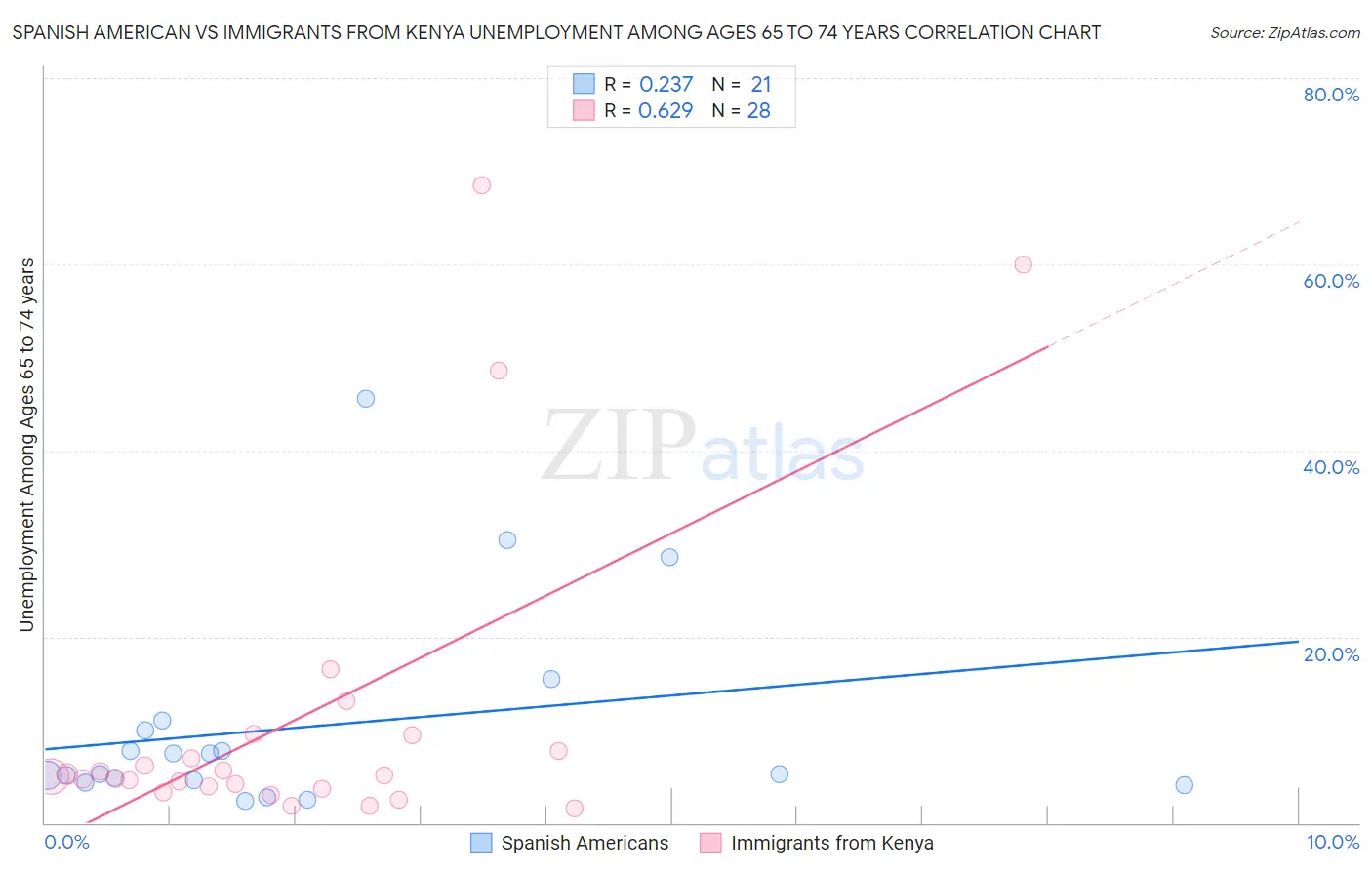 Spanish American vs Immigrants from Kenya Unemployment Among Ages 65 to 74 years