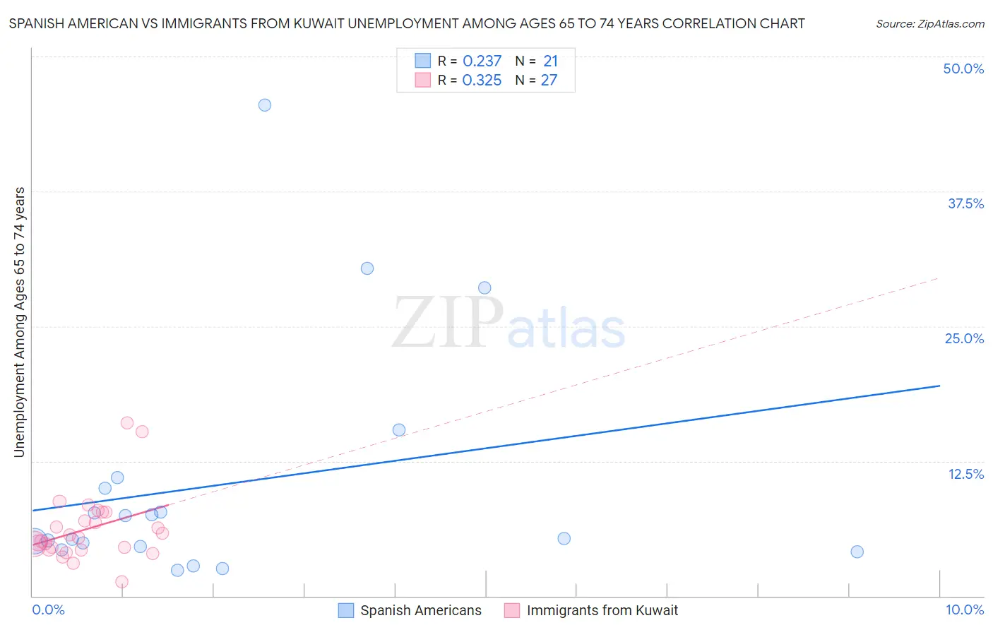 Spanish American vs Immigrants from Kuwait Unemployment Among Ages 65 to 74 years