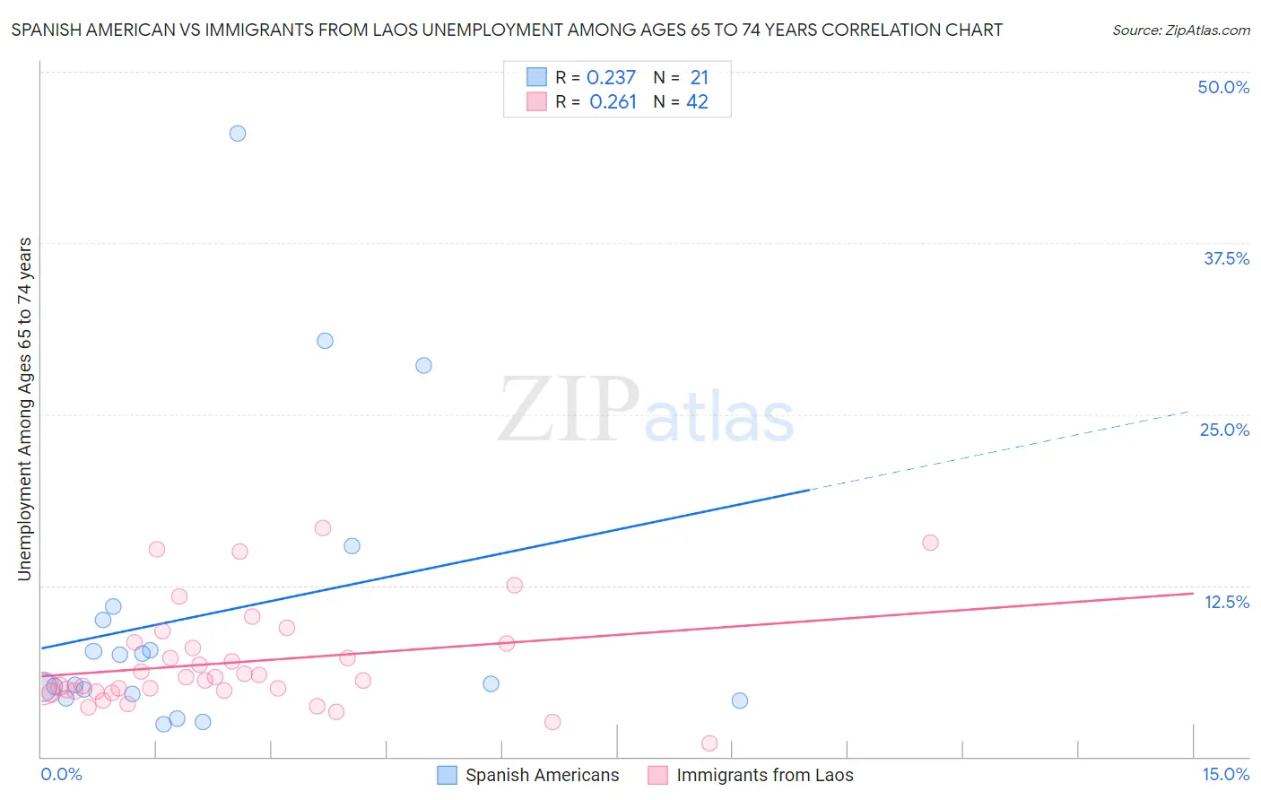 Spanish American vs Immigrants from Laos Unemployment Among Ages 65 to 74 years