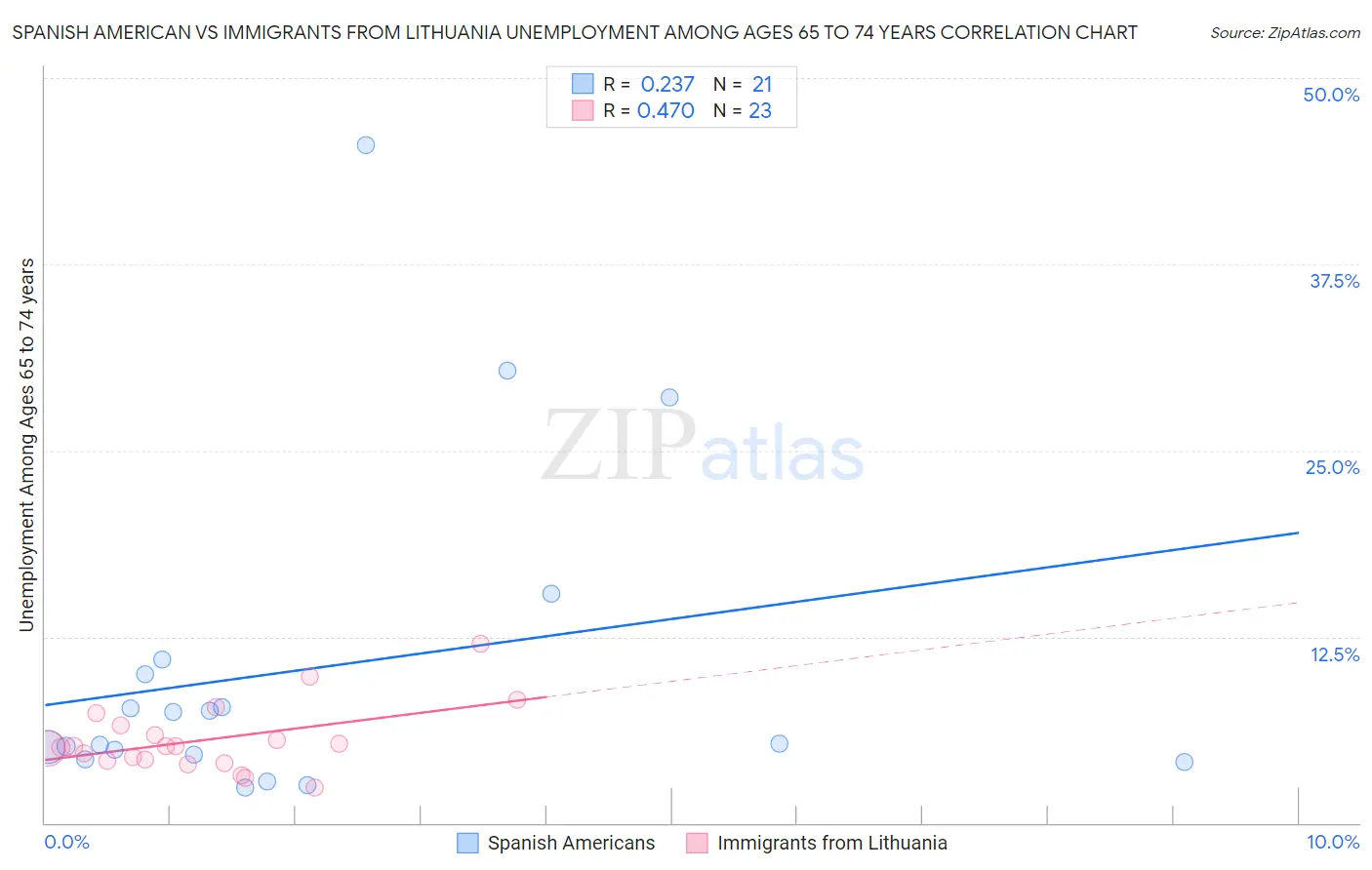 Spanish American vs Immigrants from Lithuania Unemployment Among Ages 65 to 74 years