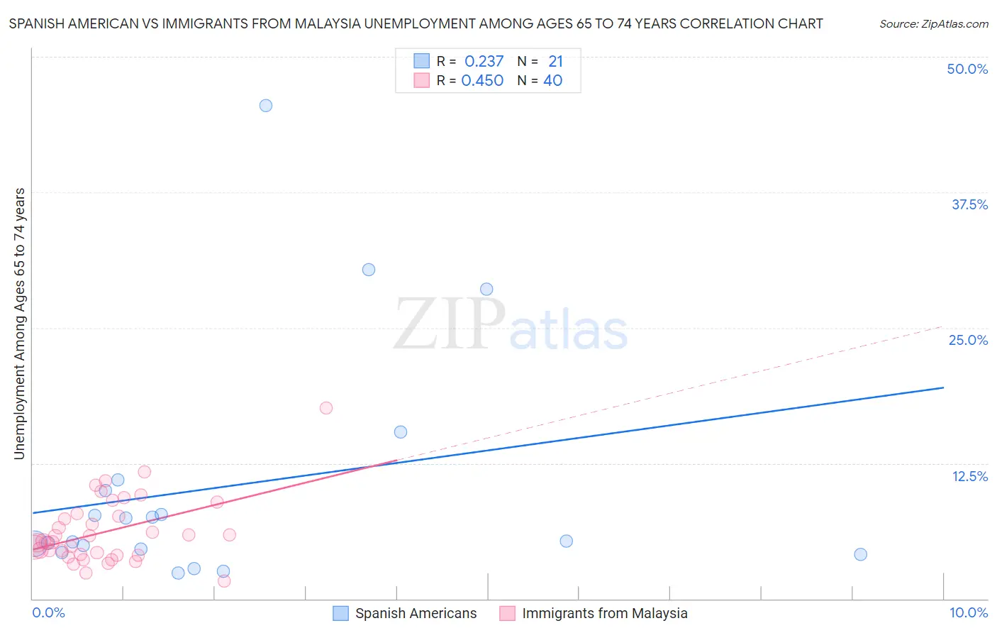 Spanish American vs Immigrants from Malaysia Unemployment Among Ages 65 to 74 years