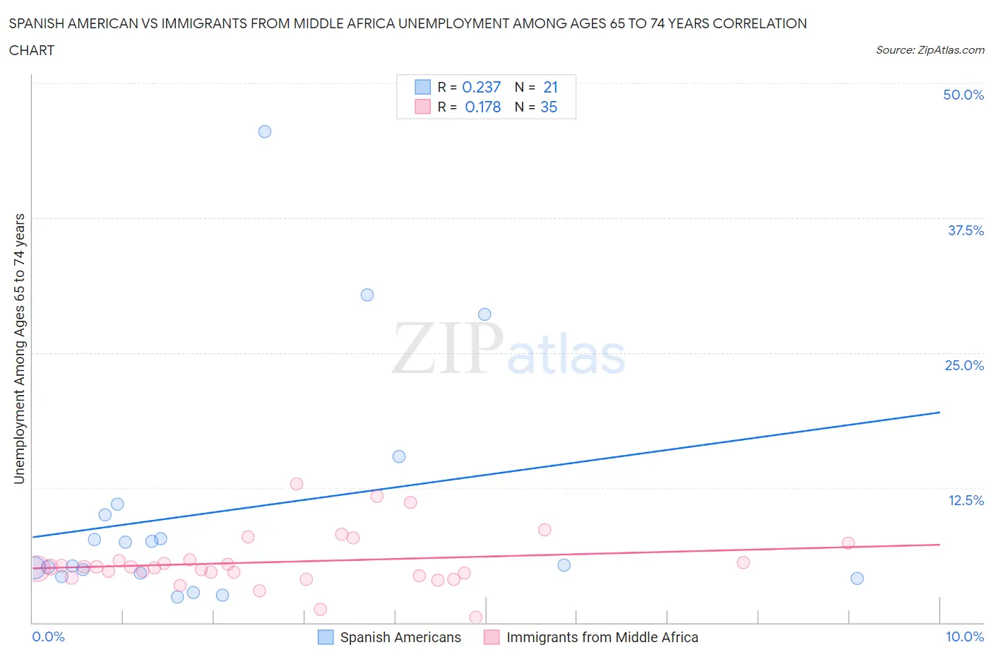 Spanish American vs Immigrants from Middle Africa Unemployment Among Ages 65 to 74 years