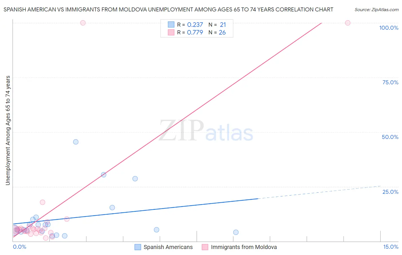 Spanish American vs Immigrants from Moldova Unemployment Among Ages 65 to 74 years