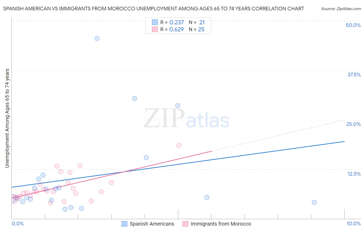 Spanish American vs Immigrants from Morocco Unemployment Among Ages 65 to 74 years