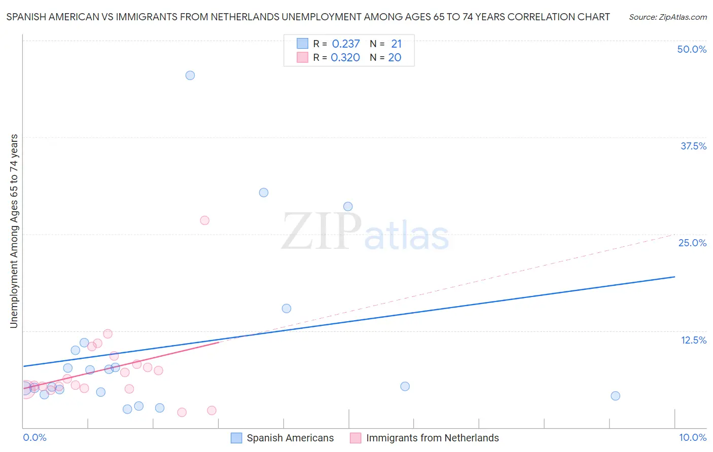 Spanish American vs Immigrants from Netherlands Unemployment Among Ages 65 to 74 years