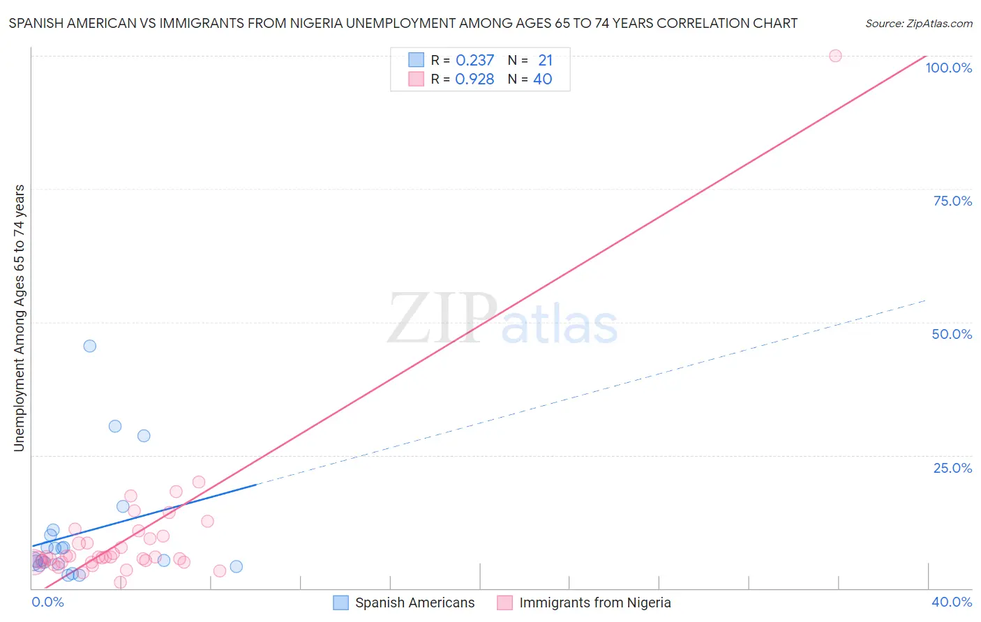 Spanish American vs Immigrants from Nigeria Unemployment Among Ages 65 to 74 years