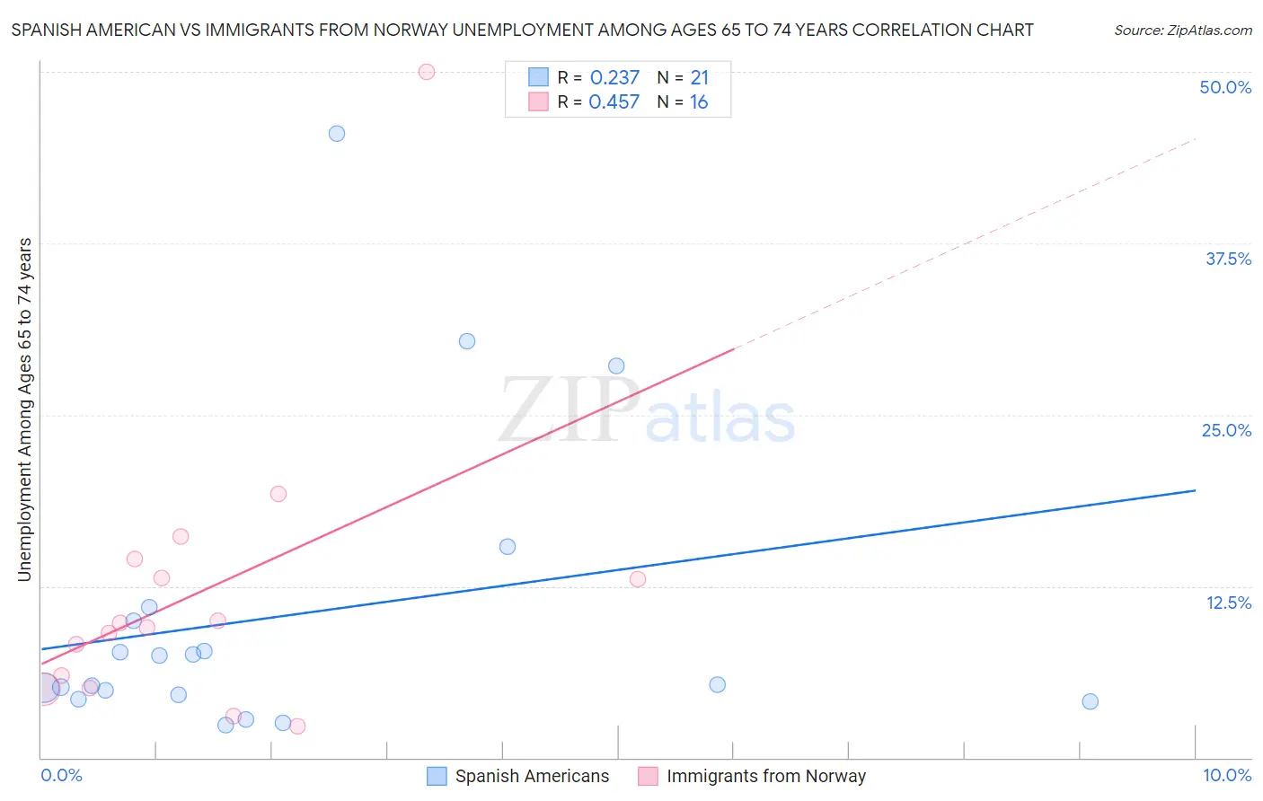 Spanish American vs Immigrants from Norway Unemployment Among Ages 65 to 74 years