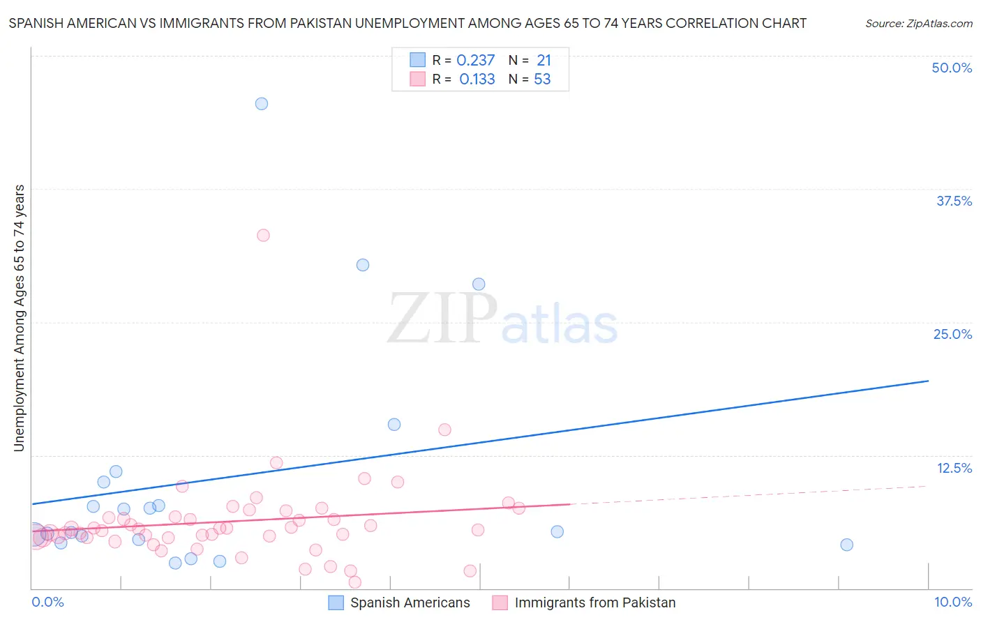 Spanish American vs Immigrants from Pakistan Unemployment Among Ages 65 to 74 years