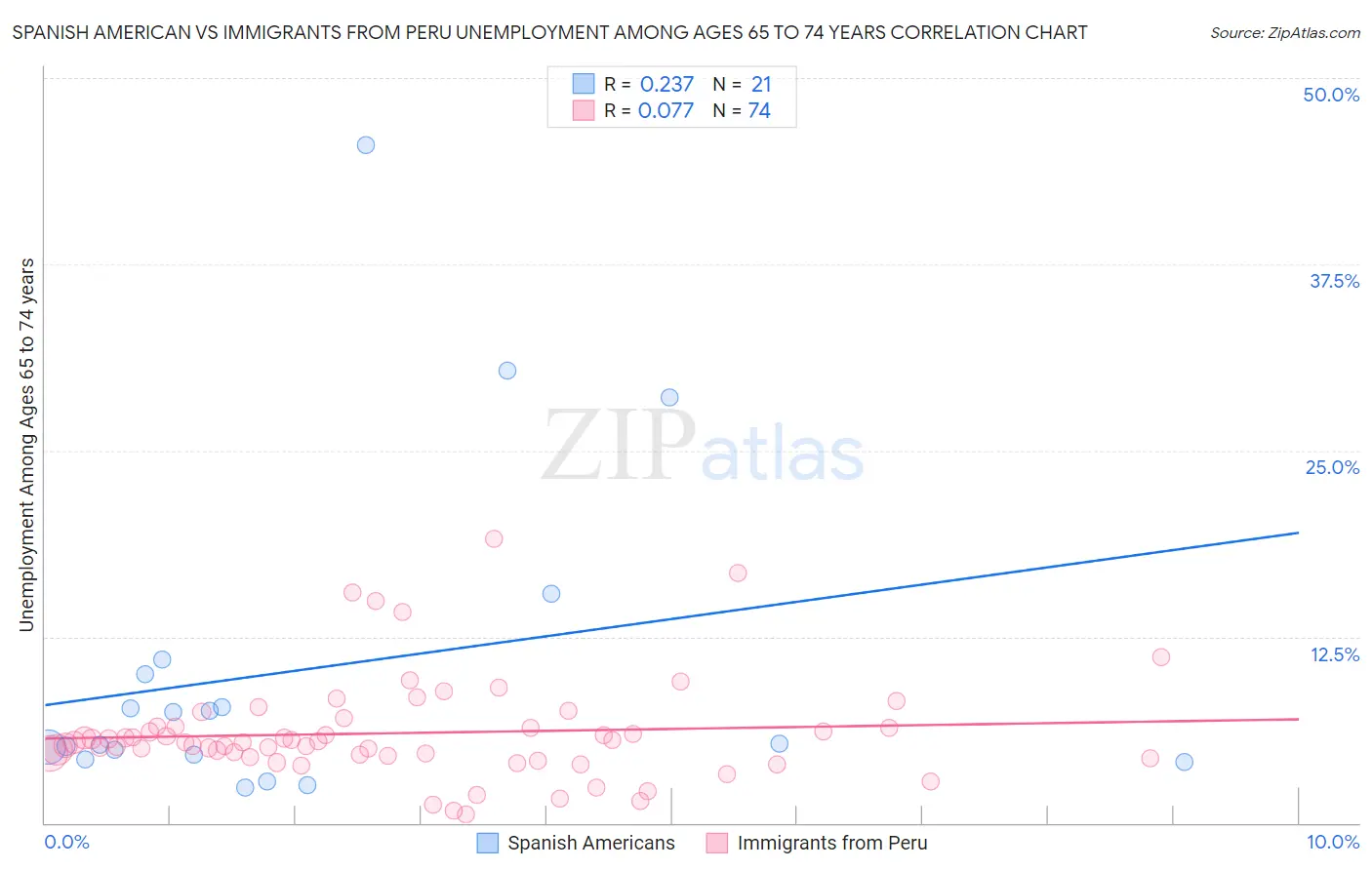 Spanish American vs Immigrants from Peru Unemployment Among Ages 65 to 74 years