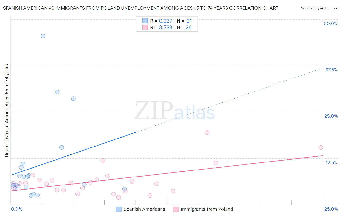 Spanish American vs Immigrants from Poland Unemployment Among Ages 65 to 74 years