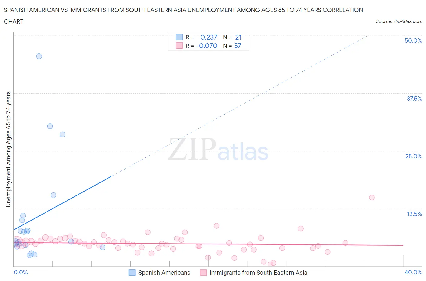 Spanish American vs Immigrants from South Eastern Asia Unemployment Among Ages 65 to 74 years