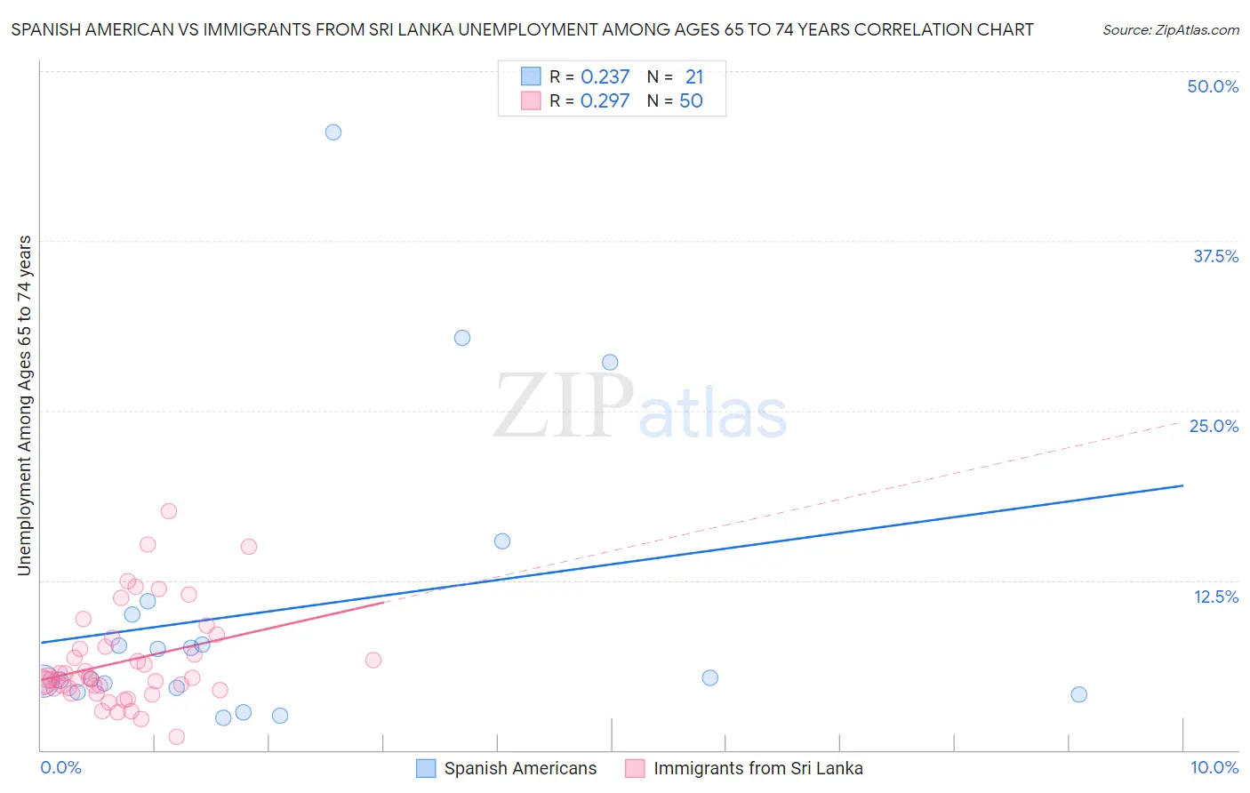 Spanish American vs Immigrants from Sri Lanka Unemployment Among Ages 65 to 74 years