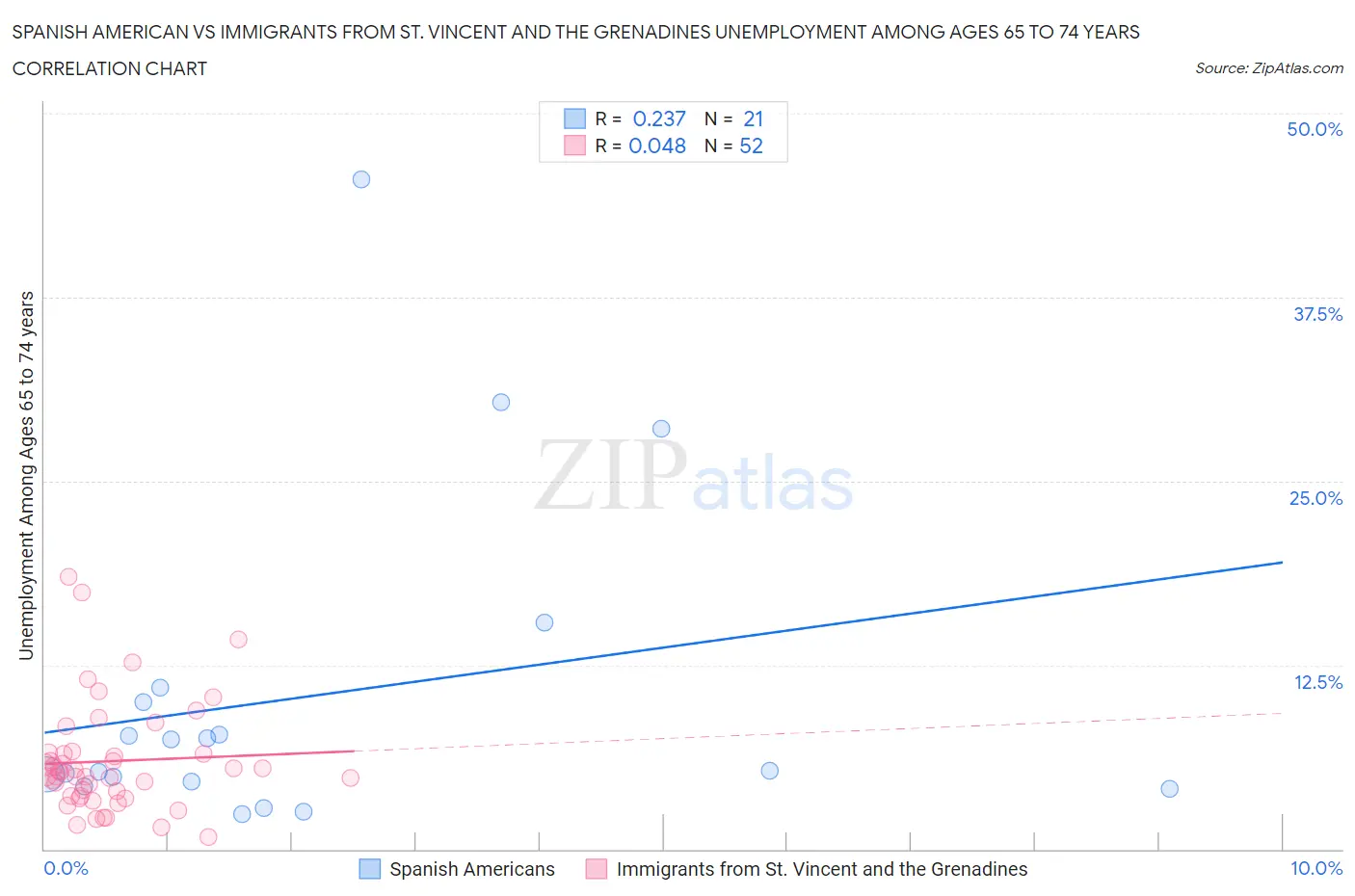 Spanish American vs Immigrants from St. Vincent and the Grenadines Unemployment Among Ages 65 to 74 years