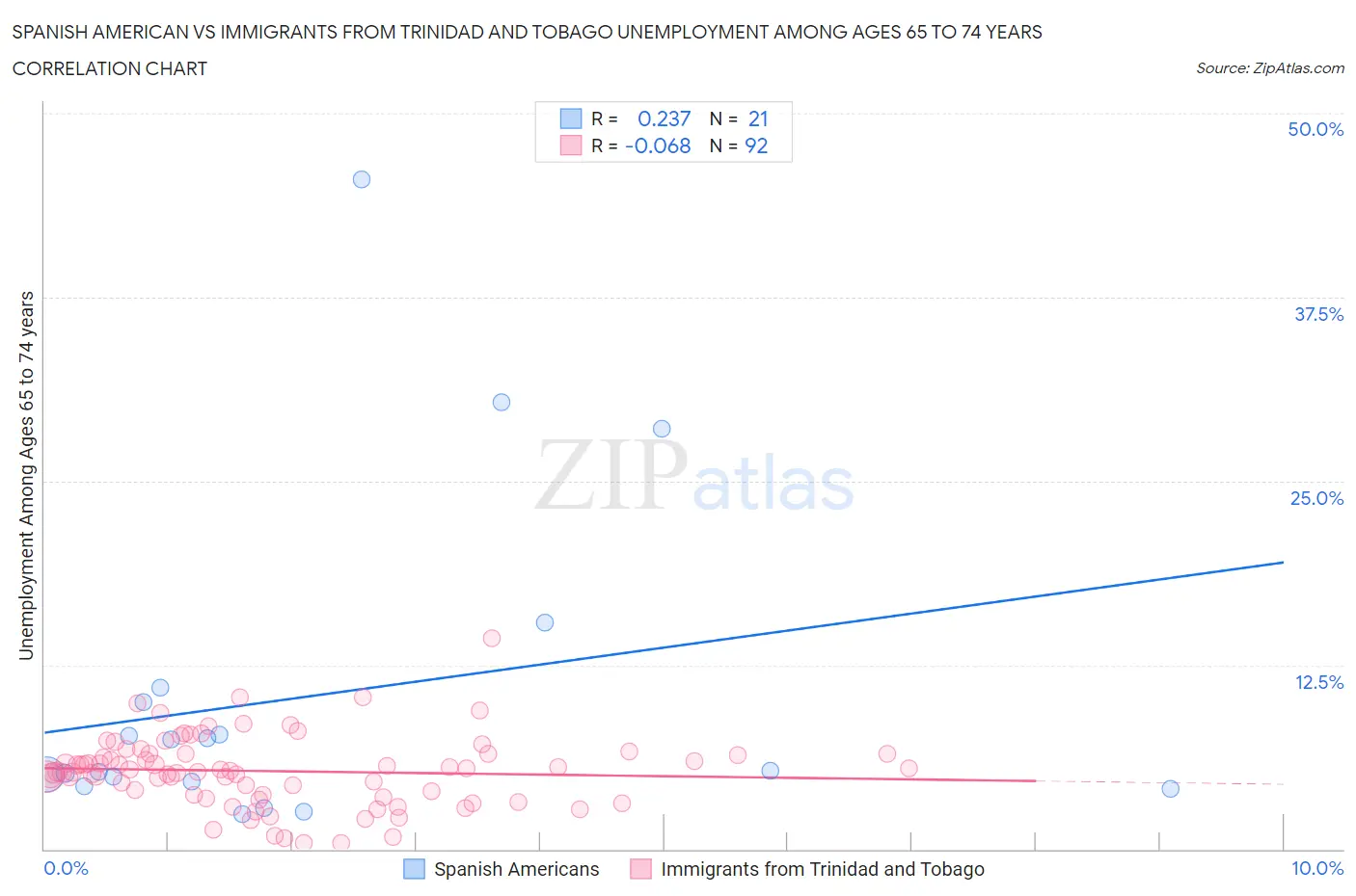Spanish American vs Immigrants from Trinidad and Tobago Unemployment Among Ages 65 to 74 years