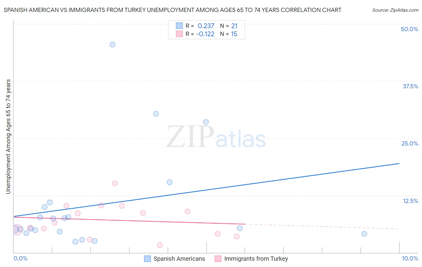 Spanish American vs Immigrants from Turkey Unemployment Among Ages 65 to 74 years
