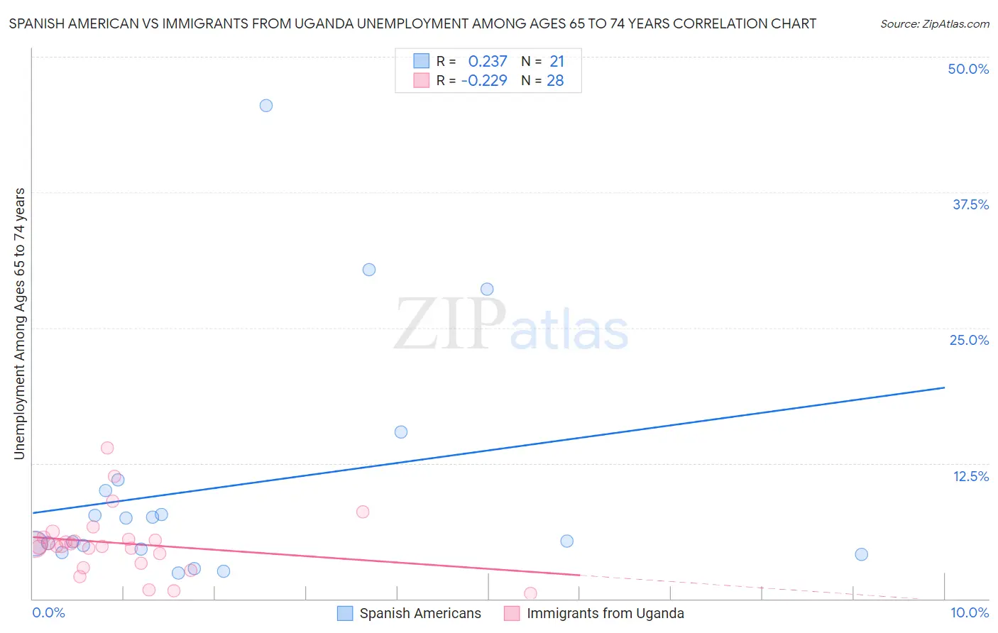 Spanish American vs Immigrants from Uganda Unemployment Among Ages 65 to 74 years