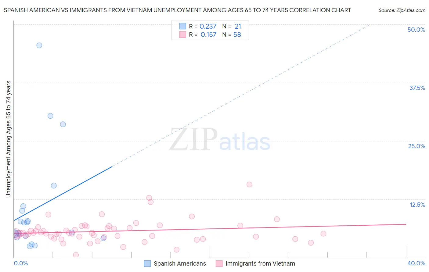 Spanish American vs Immigrants from Vietnam Unemployment Among Ages 65 to 74 years