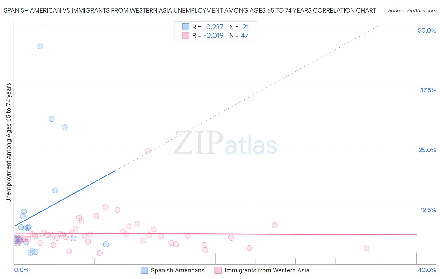 Spanish American vs Immigrants from Western Asia Unemployment Among Ages 65 to 74 years