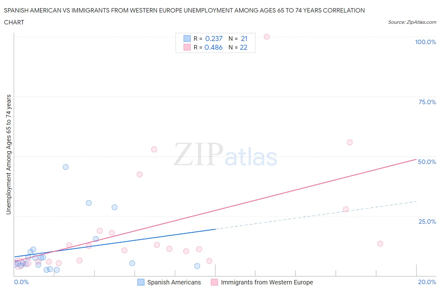 Spanish American vs Immigrants from Western Europe Unemployment Among Ages 65 to 74 years