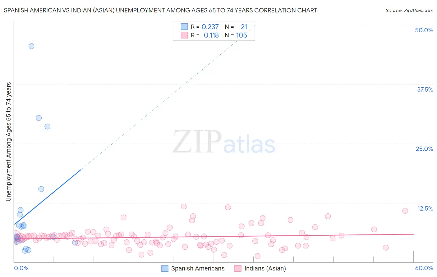 Spanish American vs Indian (Asian) Unemployment Among Ages 65 to 74 years