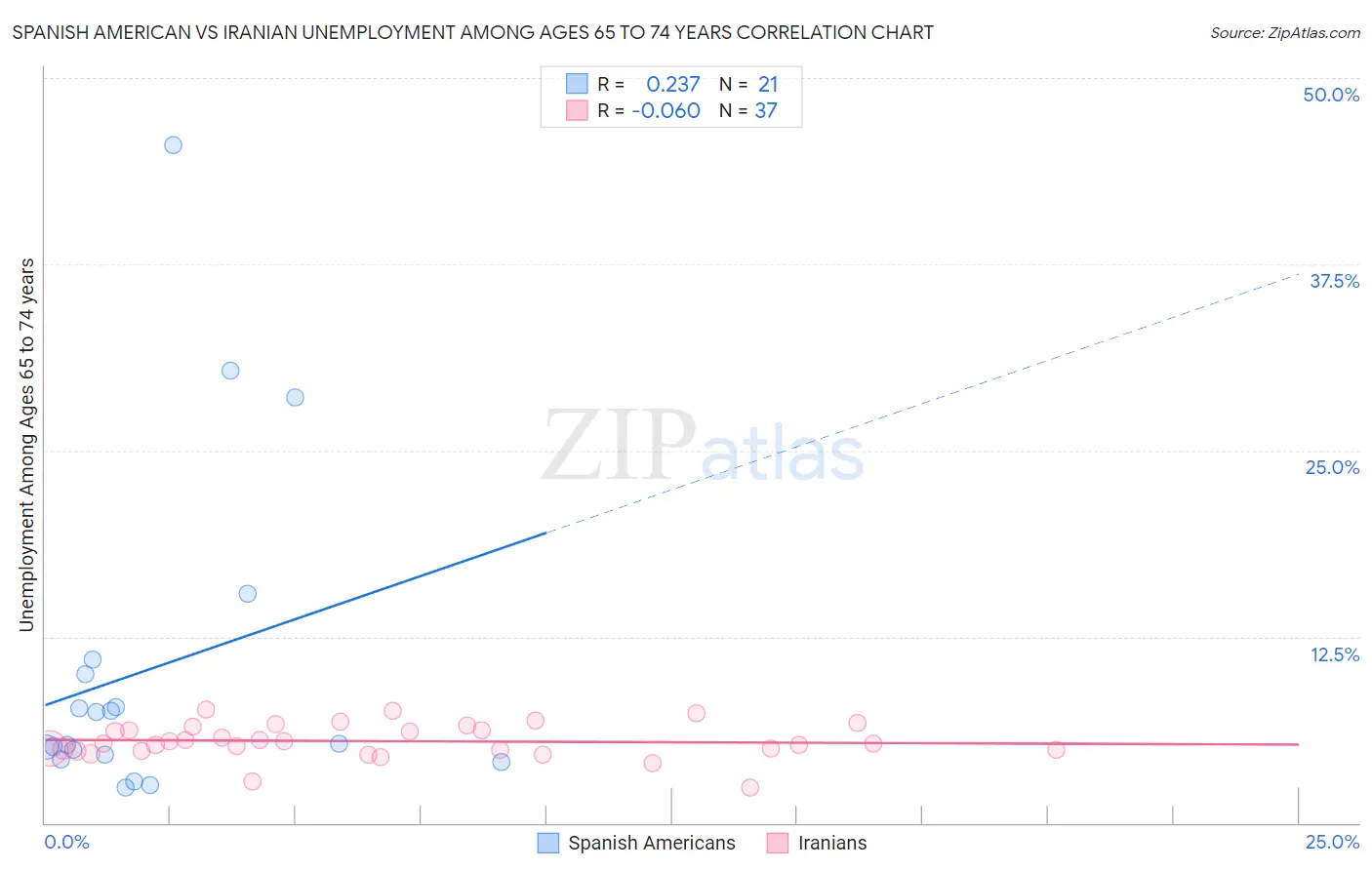 Spanish American vs Iranian Unemployment Among Ages 65 to 74 years