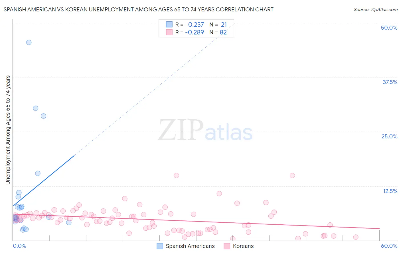 Spanish American vs Korean Unemployment Among Ages 65 to 74 years