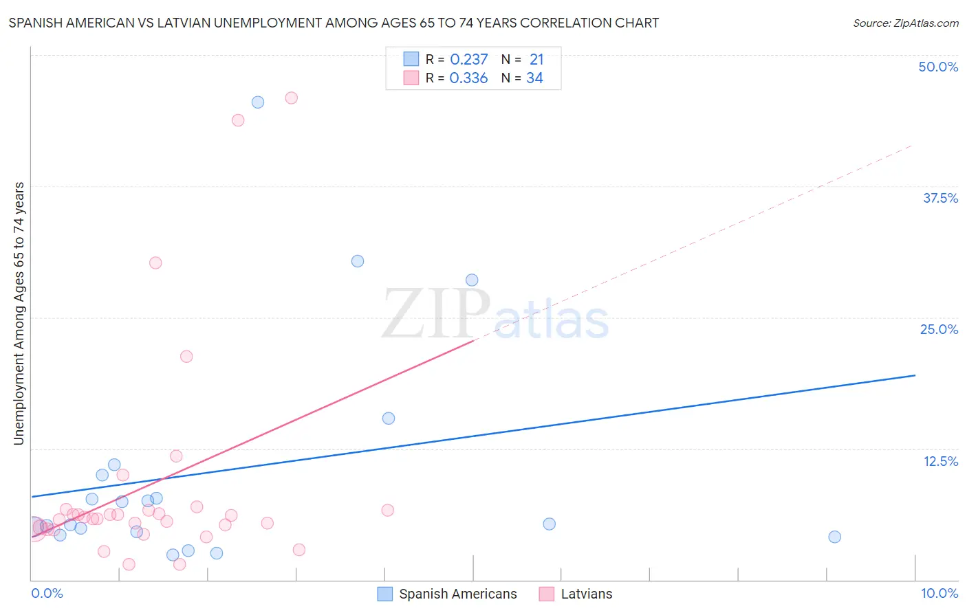 Spanish American vs Latvian Unemployment Among Ages 65 to 74 years