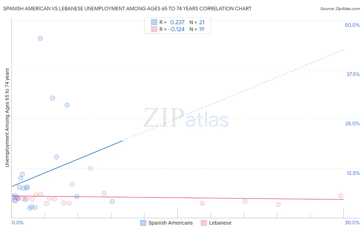 Spanish American vs Lebanese Unemployment Among Ages 65 to 74 years
