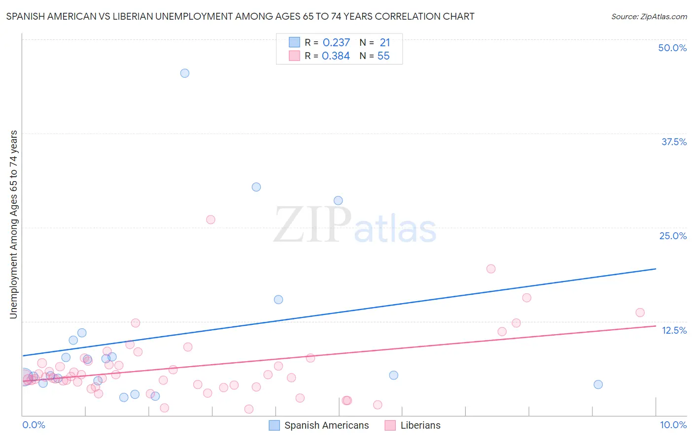 Spanish American vs Liberian Unemployment Among Ages 65 to 74 years