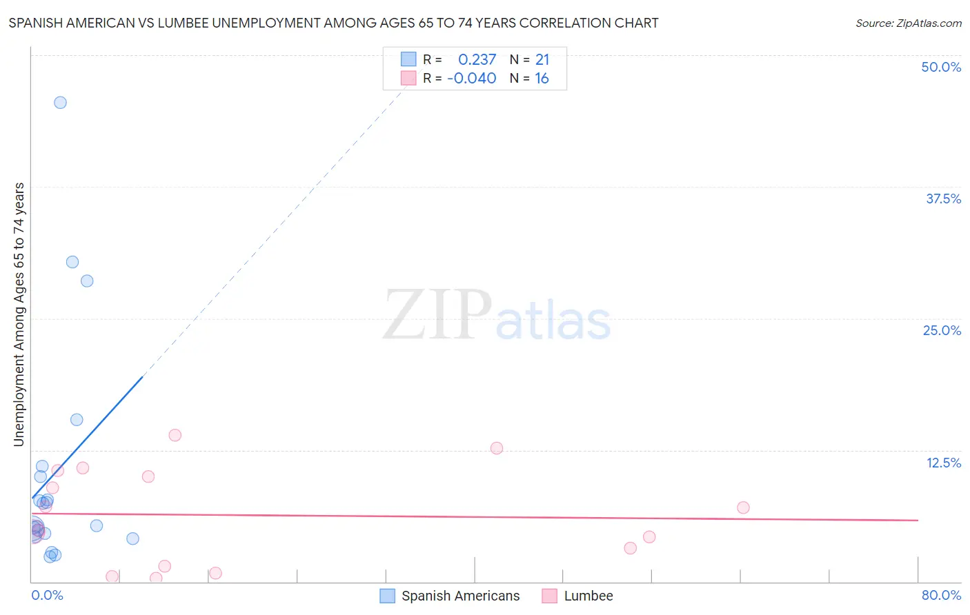 Spanish American vs Lumbee Unemployment Among Ages 65 to 74 years