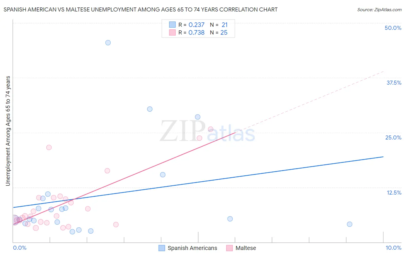 Spanish American vs Maltese Unemployment Among Ages 65 to 74 years