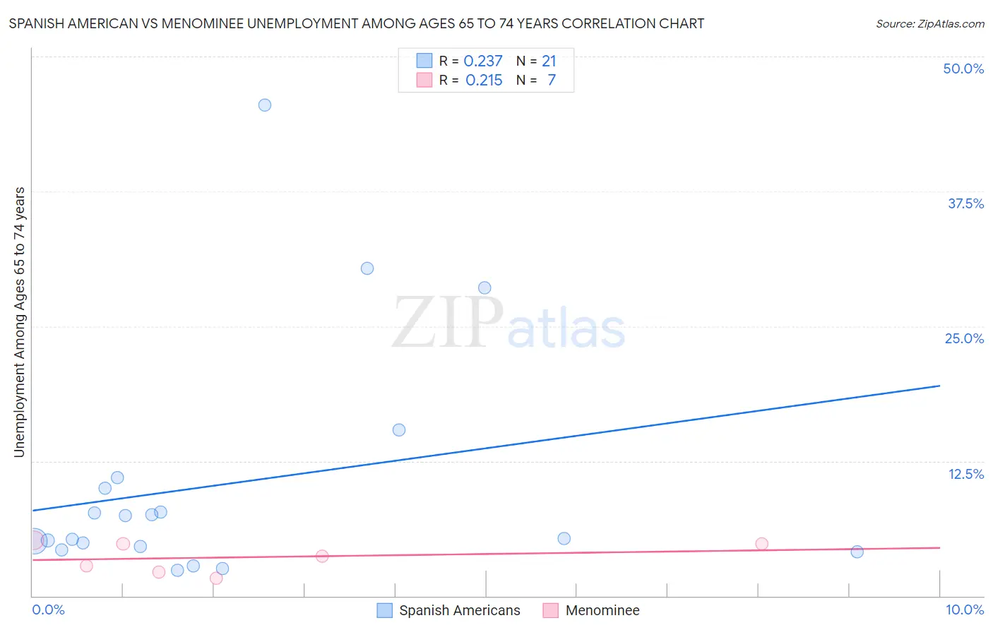 Spanish American vs Menominee Unemployment Among Ages 65 to 74 years