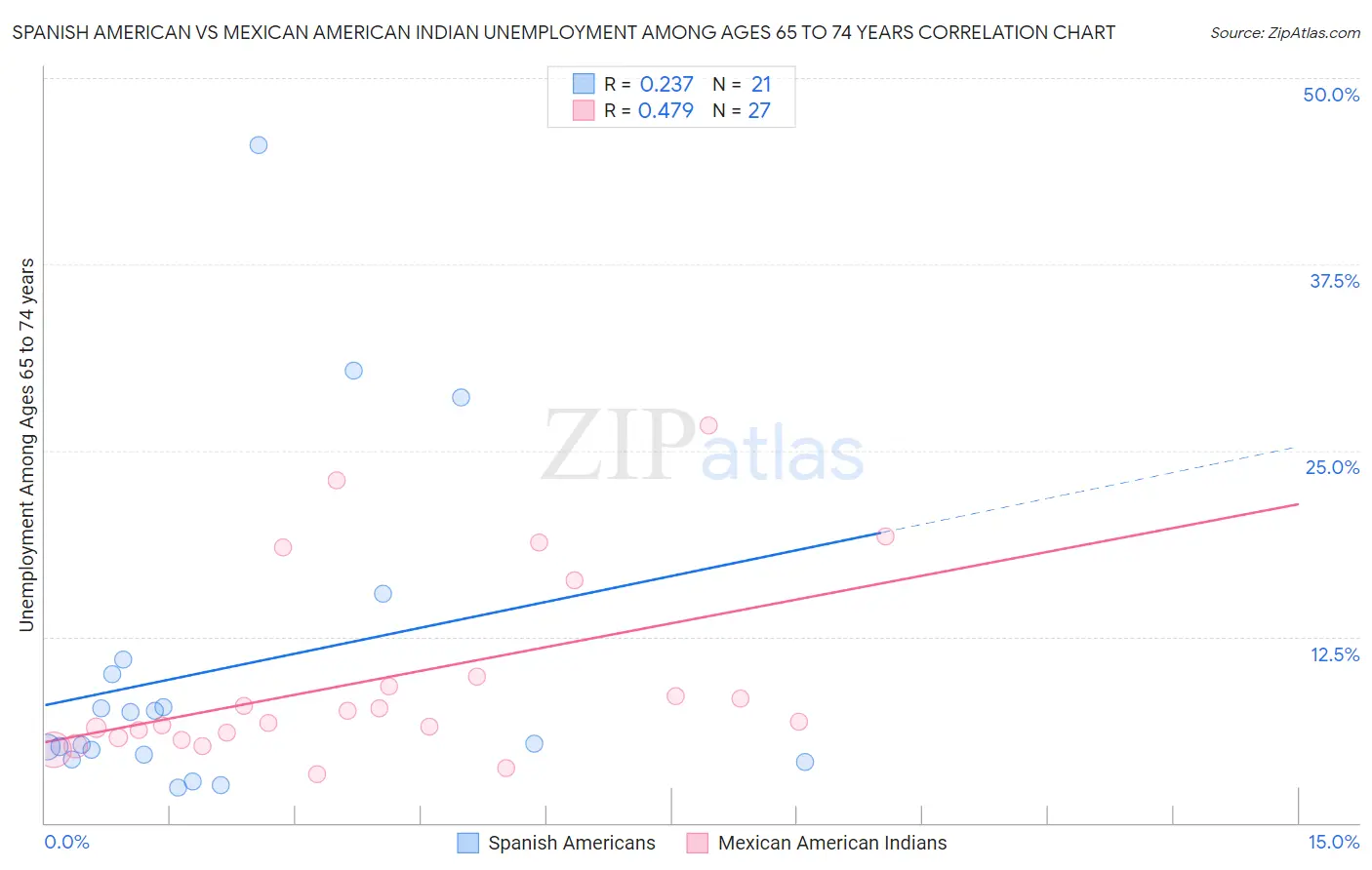 Spanish American vs Mexican American Indian Unemployment Among Ages 65 to 74 years