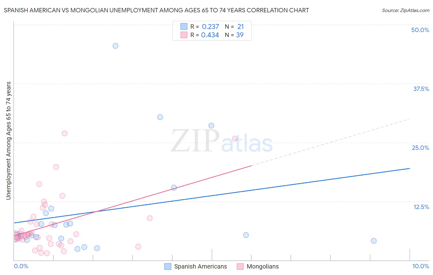 Spanish American vs Mongolian Unemployment Among Ages 65 to 74 years