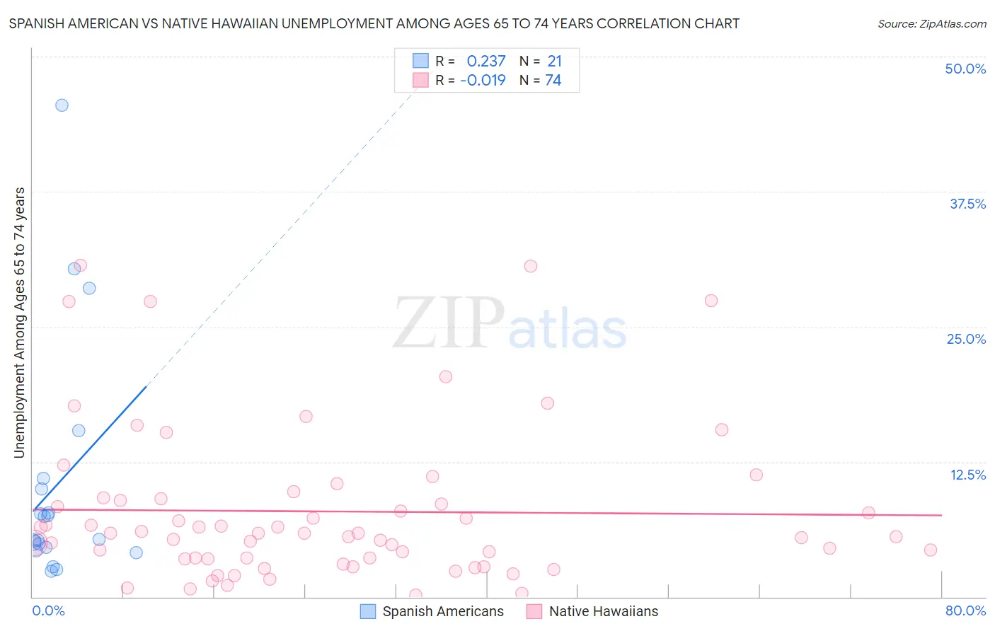 Spanish American vs Native Hawaiian Unemployment Among Ages 65 to 74 years